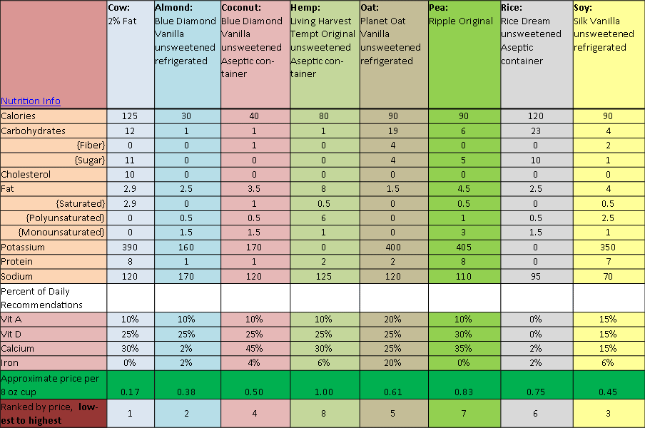 Dry Milk Conversion Chart 